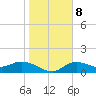 Pineland tide chart for Saturday, January 8, 2022