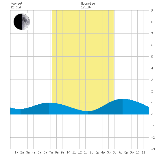 Pineland tide chart for Sunday, January 9, 2022