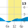 Pineland tide chart for Sunday, February 13, 2022