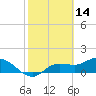 Pineland tide chart for Monday, February 14, 2022