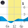 Pineland tide chart for Tuesday, February 1, 2022