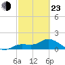 Pineland tide chart for Wednesday, February 23, 2022