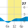 Pineland tide chart for Sunday, February 27, 2022