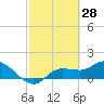 Pineland tide chart for Monday, February 28, 2022