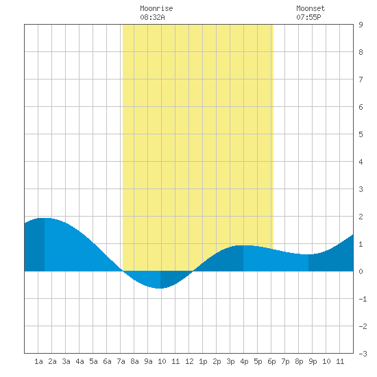 Pineland tide chart for Wednesday, February 2, 2022