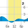 Pineland tide chart for Wednesday, February 2, 2022