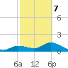 Pineland tide chart for Monday, February 7, 2022