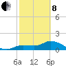 Pineland tide chart for Tuesday, February 8, 2022