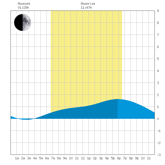 Pineland tide chart for Thursday, March 10, 2022