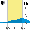 Pineland tide chart for Thursday, March 10, 2022
