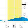 Pineland tide chart for Friday, March 11, 2022