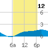 Pineland tide chart for Saturday, March 12, 2022