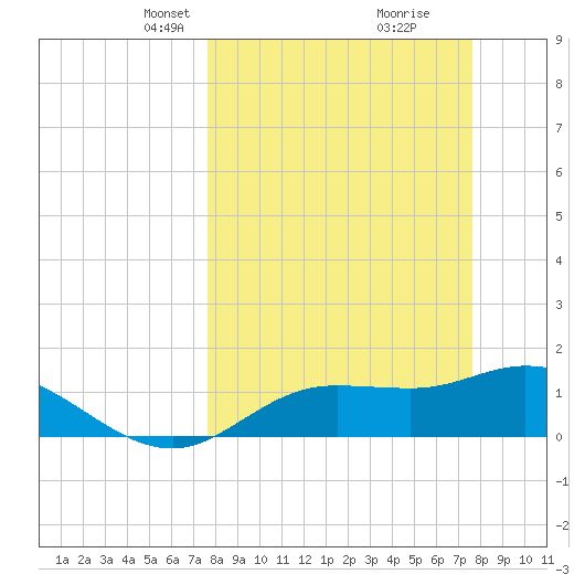Pineland tide chart for Sunday, March 13, 2022