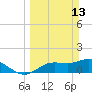 Pineland tide chart for Sunday, March 13, 2022