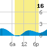 Pineland tide chart for Wednesday, March 16, 2022
