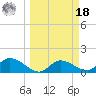Pineland tide chart for Friday, March 18, 2022