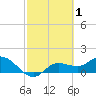 Pineland tide chart for Tuesday, March 1, 2022