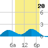 Pineland tide chart for Sunday, March 20, 2022