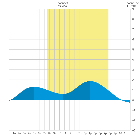 Pineland tide chart for Monday, March 21, 2022