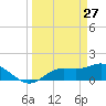 Pineland tide chart for Sunday, March 27, 2022