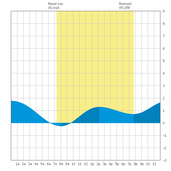 Pineland tide chart for Tuesday, March 29, 2022