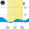 Pineland tide chart for Wednesday, March 2, 2022