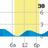 Pineland tide chart for Wednesday, March 30, 2022