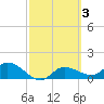 Pineland tide chart for Thursday, March 3, 2022