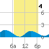 Pineland tide chart for Friday, March 4, 2022