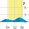Pineland tide chart for Monday, March 7, 2022