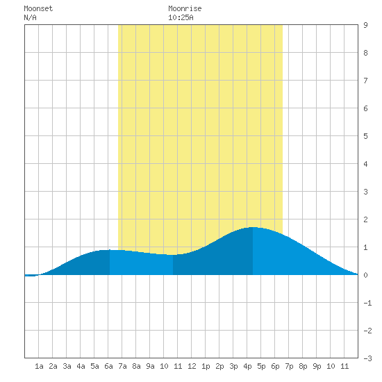 Pineland tide chart for Tuesday, March 8, 2022
