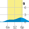 Pineland tide chart for Wednesday, March 9, 2022