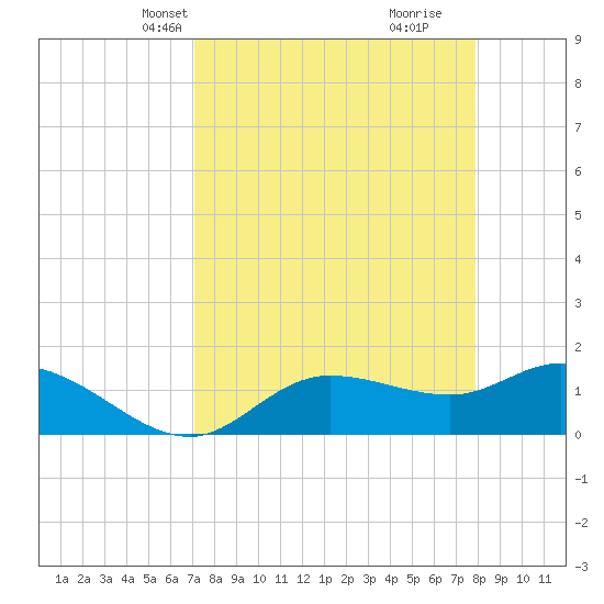 Pineland tide chart for Tuesday, April 12, 2022