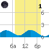 Pineland tide chart for Friday, April 1, 2022