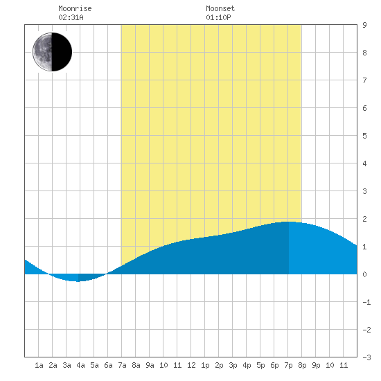 Pineland tide chart for Saturday, April 23, 2022