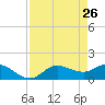 Pineland tide chart for Tuesday, April 26, 2022