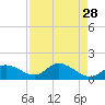 Pineland tide chart for Thursday, April 28, 2022