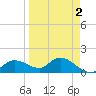 Pineland tide chart for Saturday, April 2, 2022