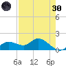 Pineland tide chart for Saturday, April 30, 2022
