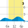 Pineland tide chart for Sunday, April 3, 2022