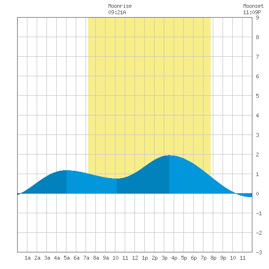 Pineland tide chart for Monday, April 4, 2022
