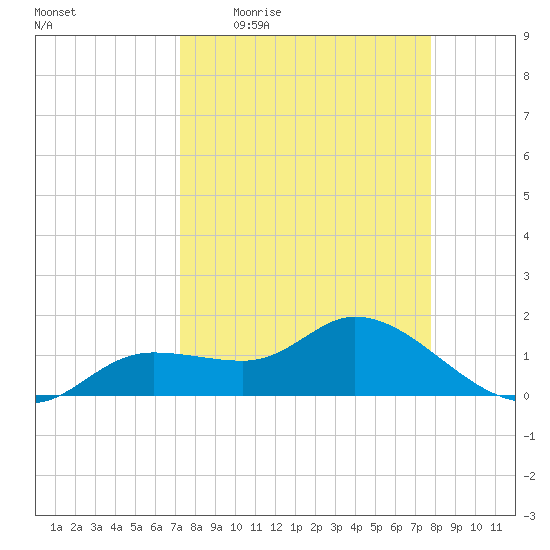 Pineland tide chart for Tuesday, April 5, 2022