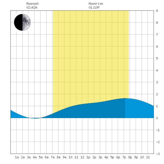 Pineland tide chart for Saturday, April 9, 2022