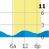 Pineland tide chart for Wednesday, May 11, 2022