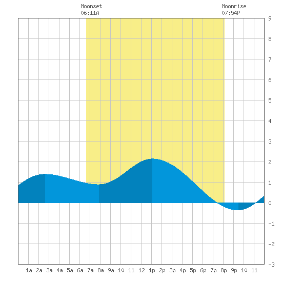 Pineland tide chart for Sunday, May 15, 2022
