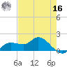 Pineland tide chart for Monday, May 16, 2022