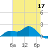Pineland tide chart for Tuesday, May 17, 2022