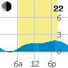 Pineland tide chart for Sunday, May 22, 2022