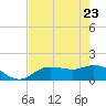 Pineland tide chart for Monday, May 23, 2022