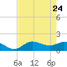 Pineland tide chart for Tuesday, May 24, 2022